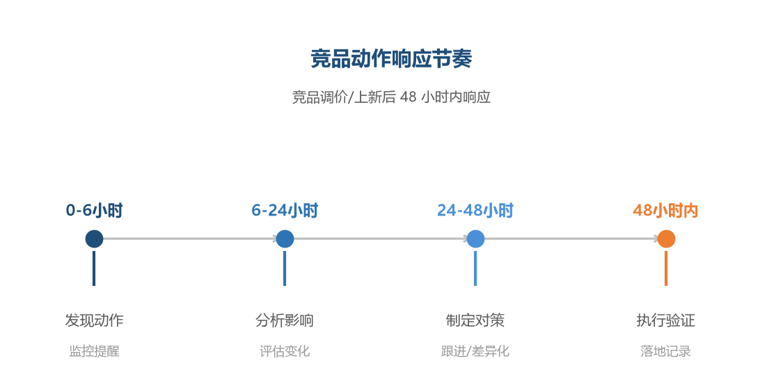 竞品动作响应节奏