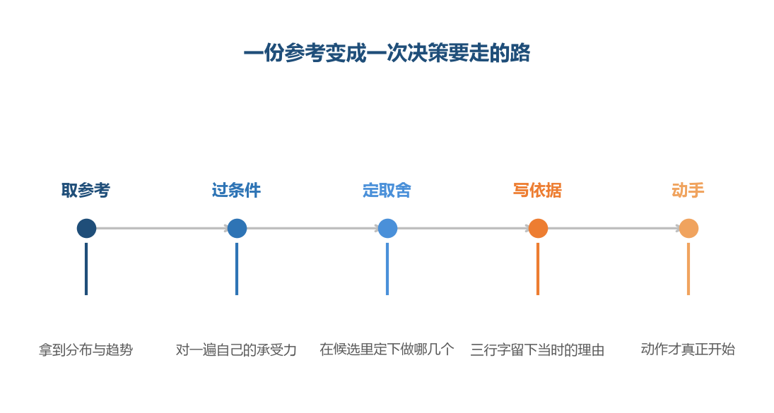 参考走到第三步之前都还没有变成决策,第四步的三行字才是责任落下来的位置