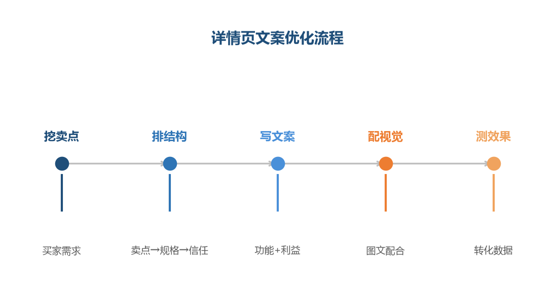 优化流程