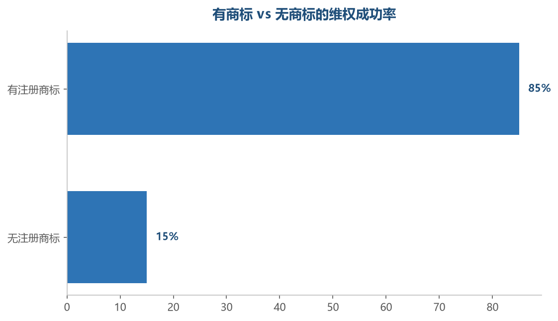 有注册商标的维权成功率远高于无商标,注册是维权的前提
