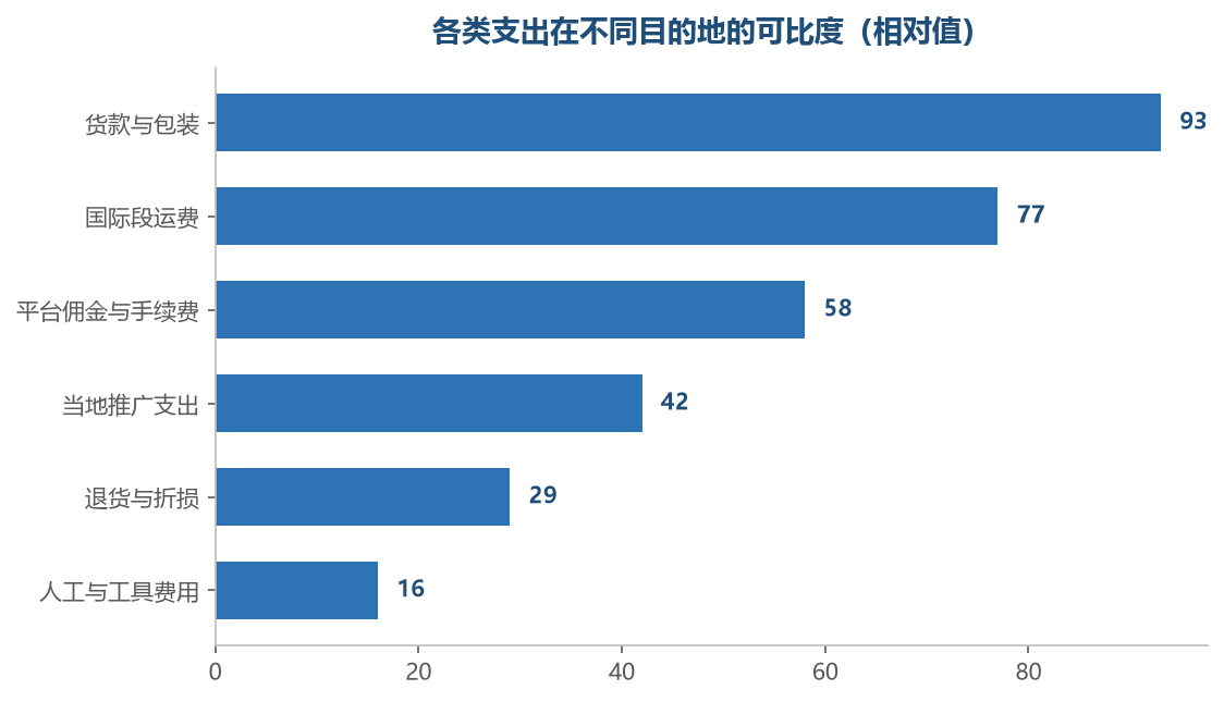 越靠后那几项，越需要先约定口径才能比较