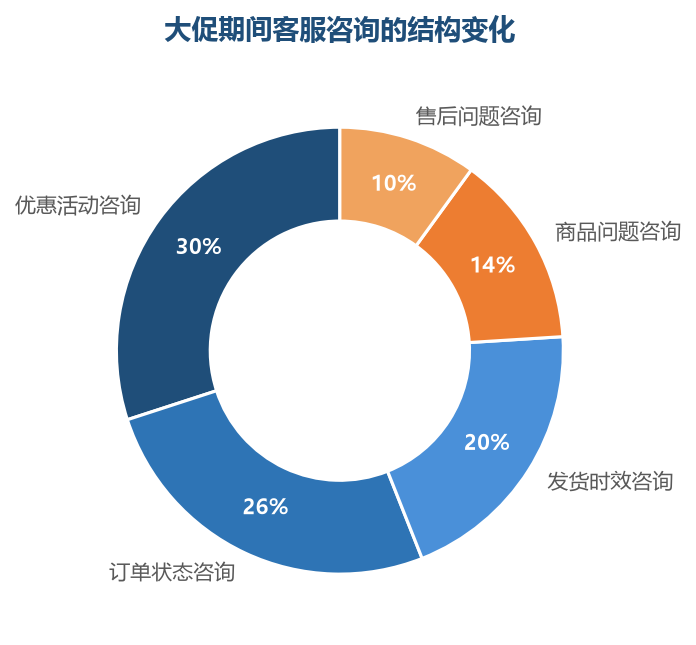 大促期间优惠和订单类咨询暴增——活动规则的自助化和快捷回复是客服减压的关键
