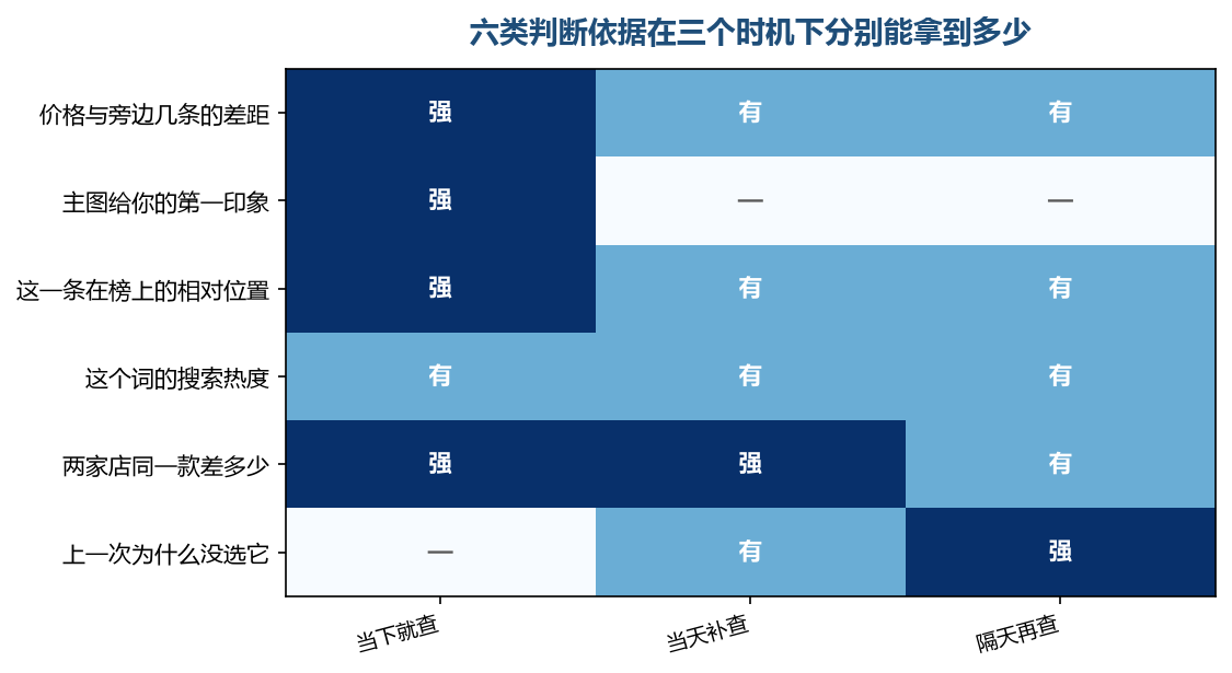 第一印象这一类隔一天就没了,热度和价差还能补回来