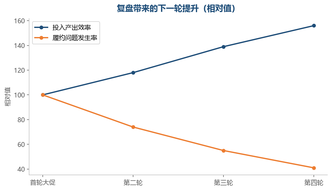 每一轮复盘都会让下一轮的表现更好,这是复利式的积累