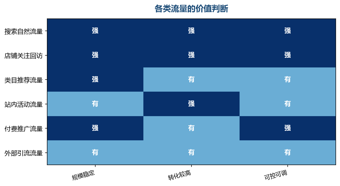 每种流量都有它的作用,关键是知道自己在为什么付费