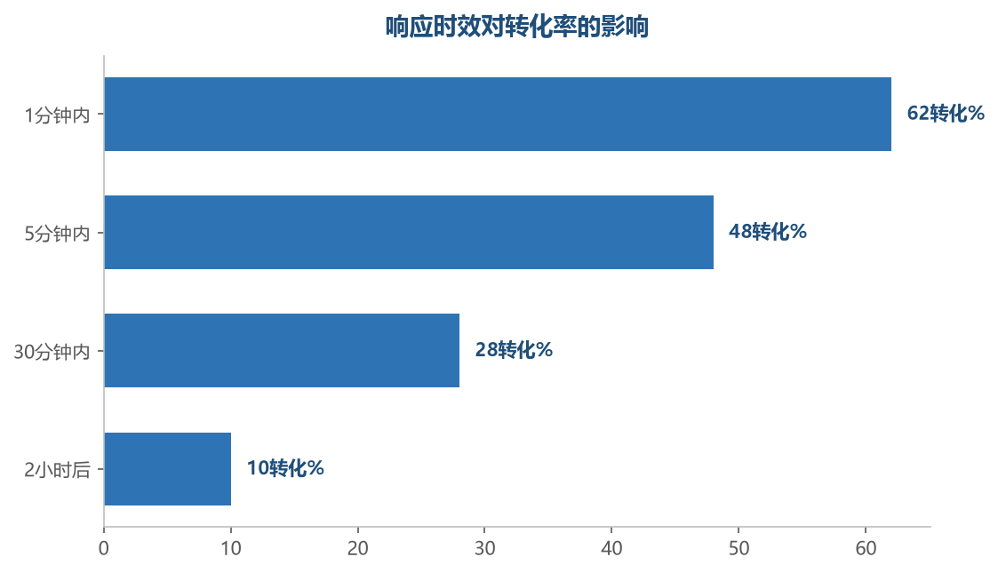 响应越快转化率越高,1分钟内响应转化效果最佳