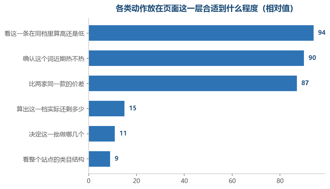 越靠眼前这一条的动作它越顺，越靠整个盘面的动作越不顺