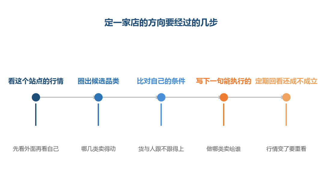 第三步没做,写下来的就变成了想做什么,而不是能做什么