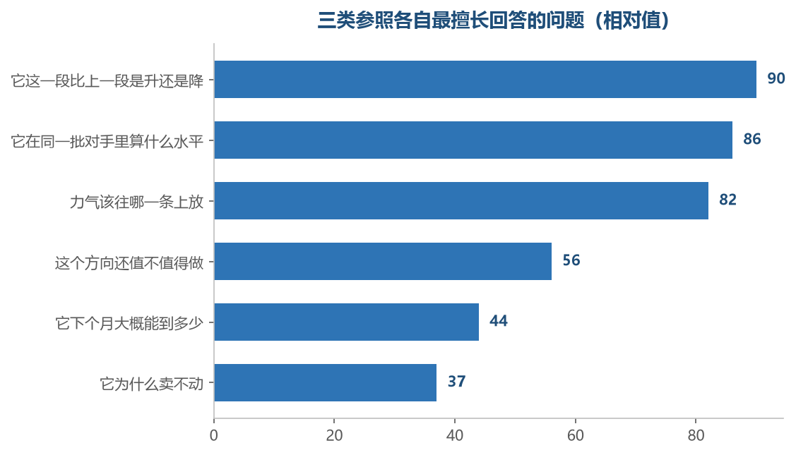 越是靠近比较的参照,回答的问题越贴着自己手上能动的范围