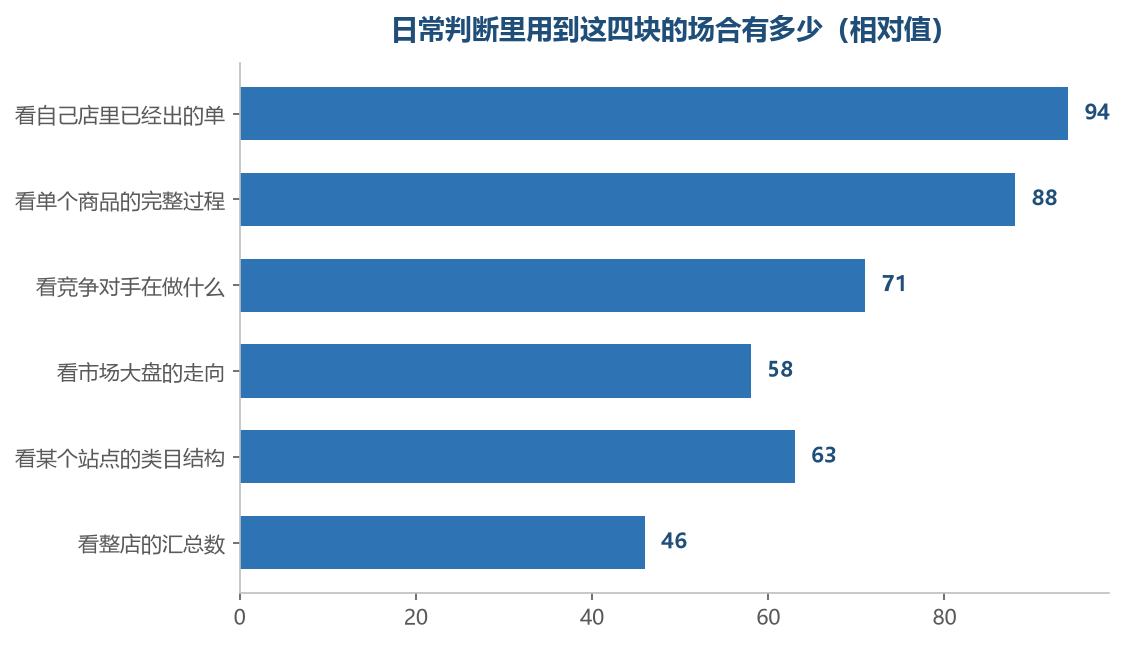 排在前面的两块每天都在用,排在后面的两块按月看就够