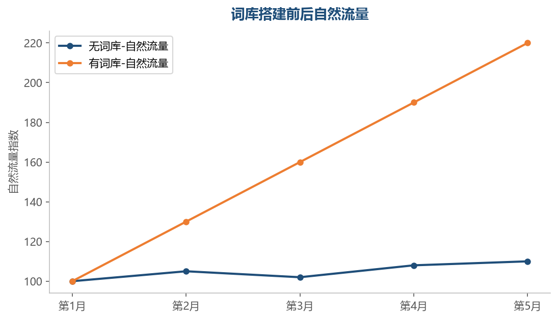 词库效果