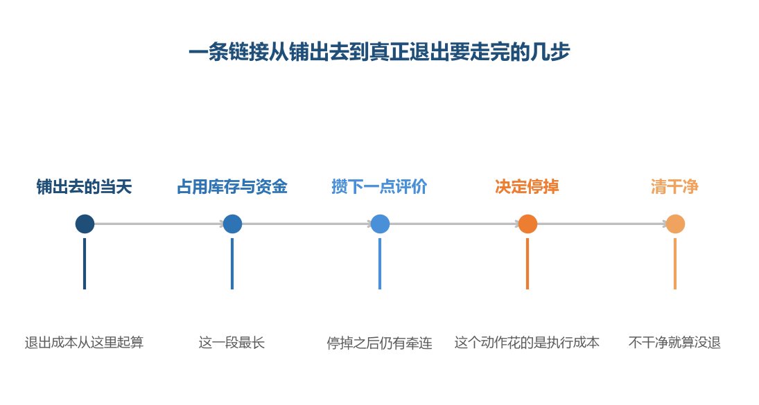 退出成本是从铺出去那天就开始累积的，不是在决定停掉那天才出现
