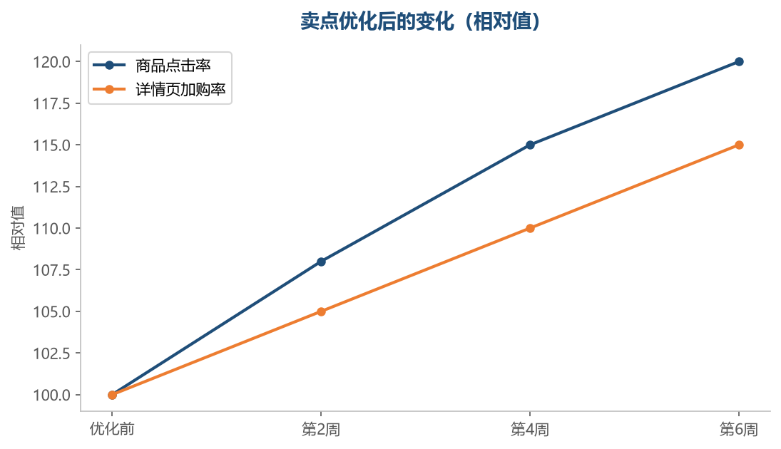 一句话说对了,点击会先动起来
