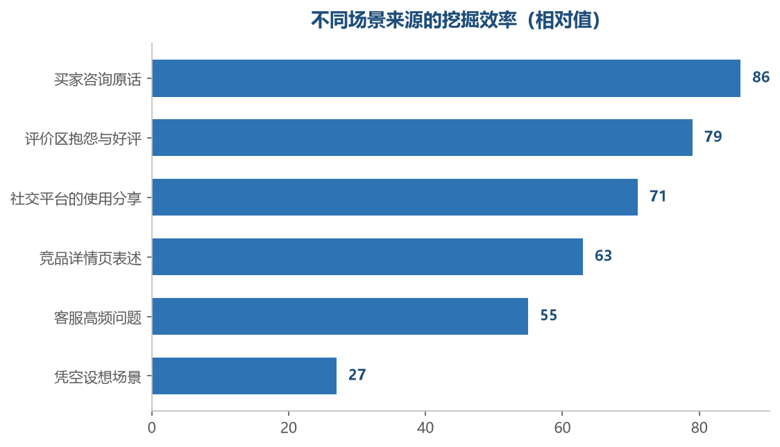 离买家越近的来源，挖出来的场景越真实