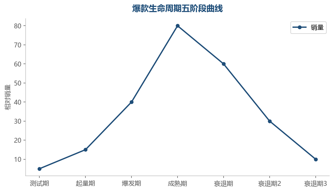 爆款生命周期