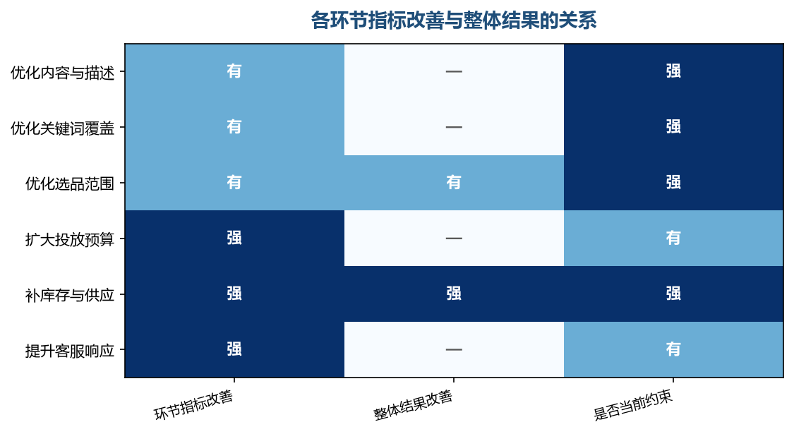 环节指标涨了整体没动,通常说明改的不是当前那一处约束