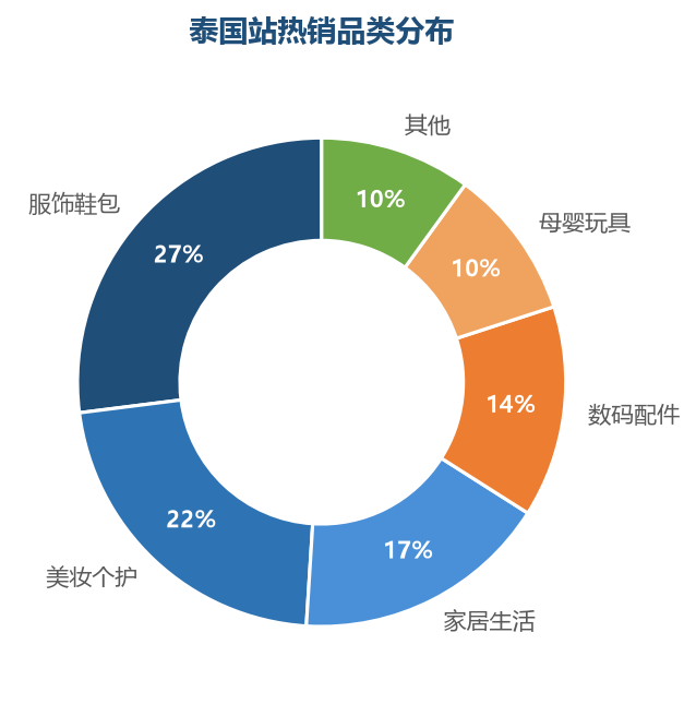 泰国站品类分布