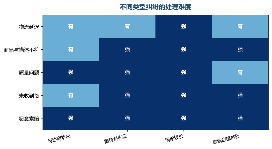 难度越高的类型,越要尽早介入