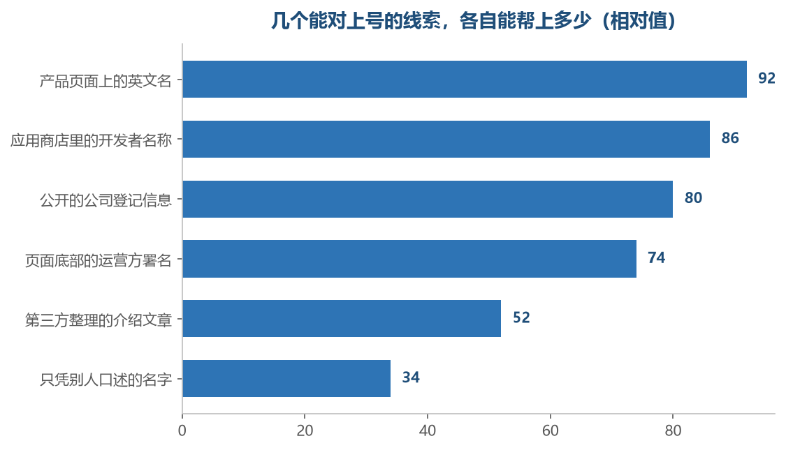 排在后面的两项都属于过了一道的材料,用它们来核对容易越核越乱