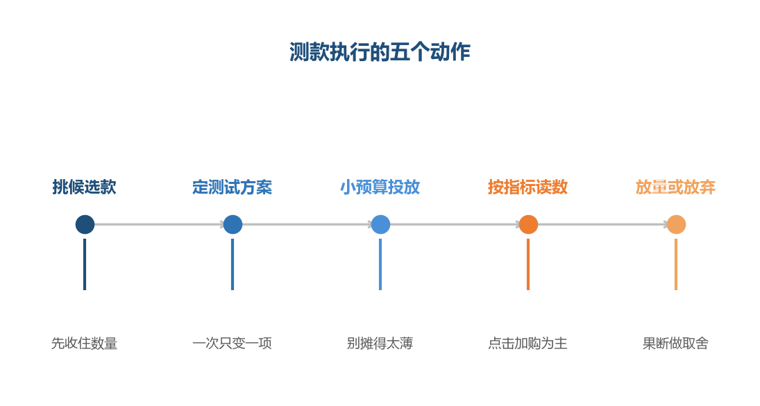 测款的顺序是先缩小范围，再决定投入