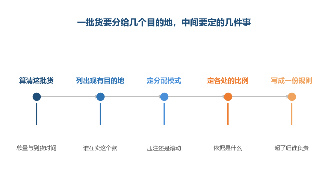 第三步没定，后面每次分货都要临时商量一遍