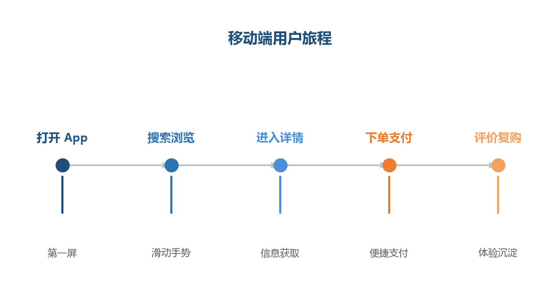 移动端用户旅程