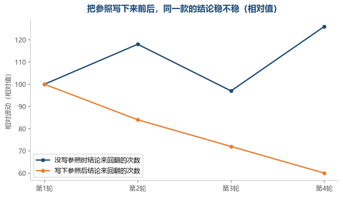 参照不写下来的时候,同一款的结论会跟着手边的东西来回摆