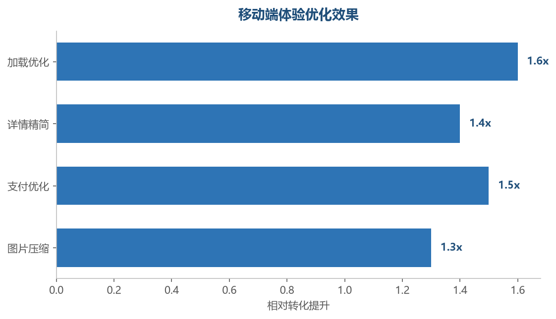 体验优化效果
