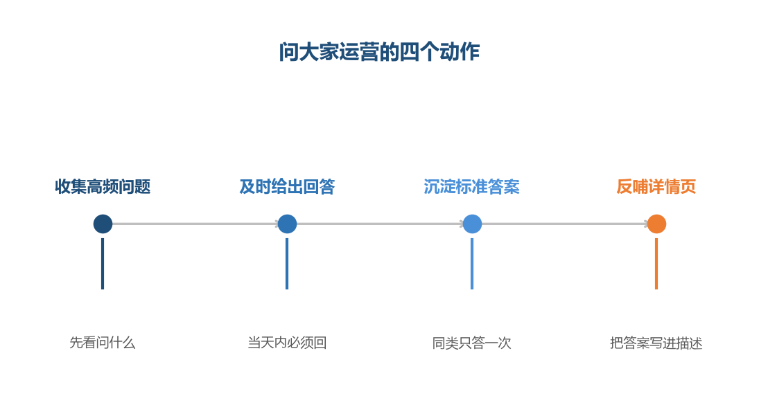 问大家是详情页的补丁,也是改进的线索