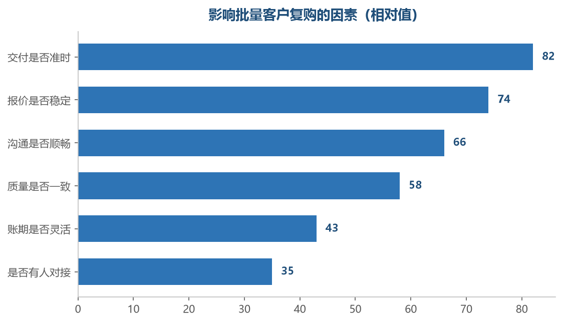 准时和稳定比价格更能留住人