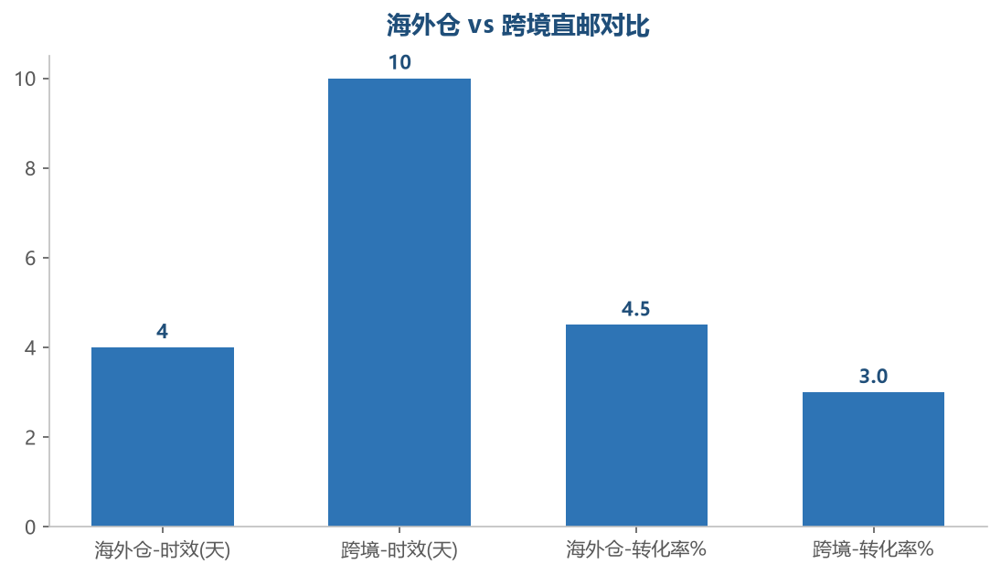 海外仓成本构成