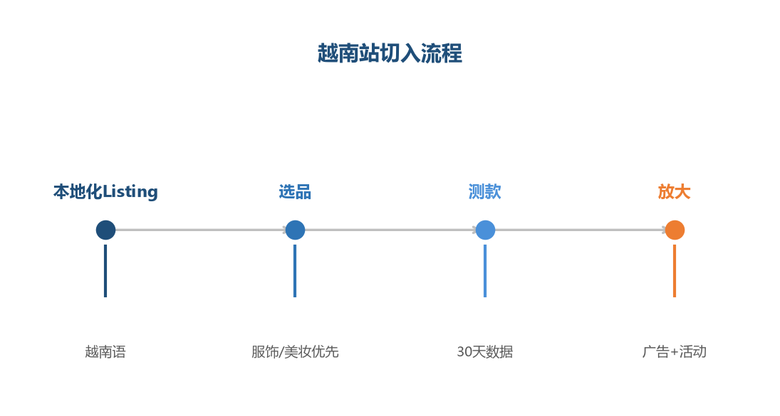 越南切入流程