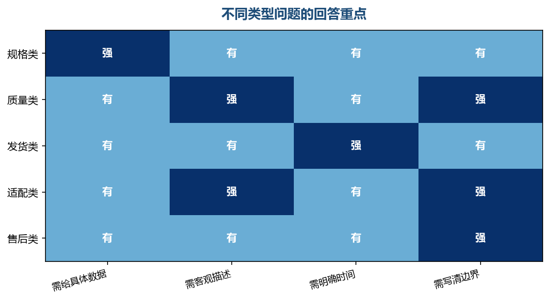 回答的写法要和问题的类型匹配