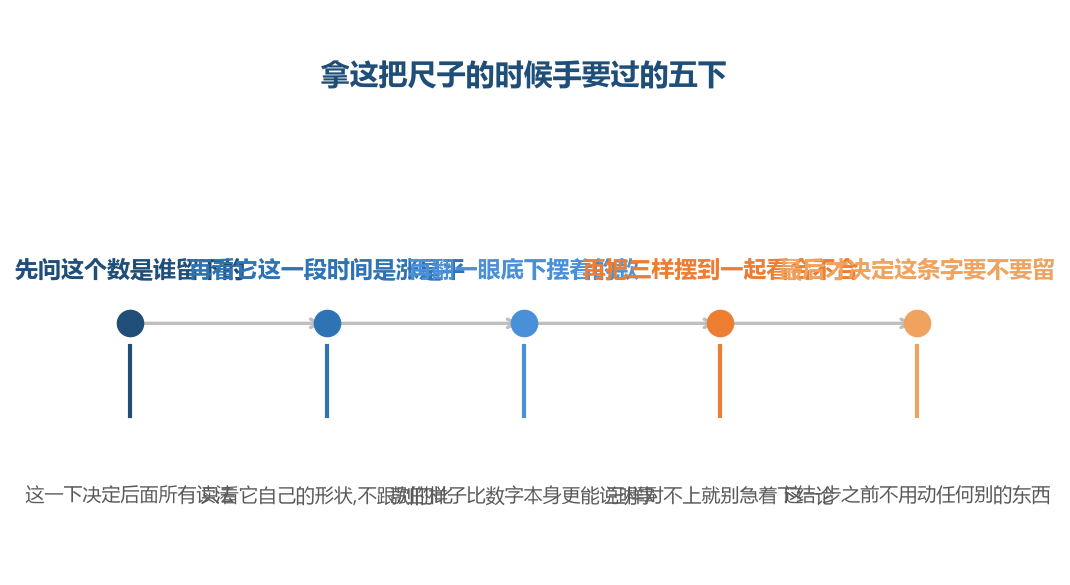 这把尺子是一套三步的动作,顺序过了才谈得上留不留这条字