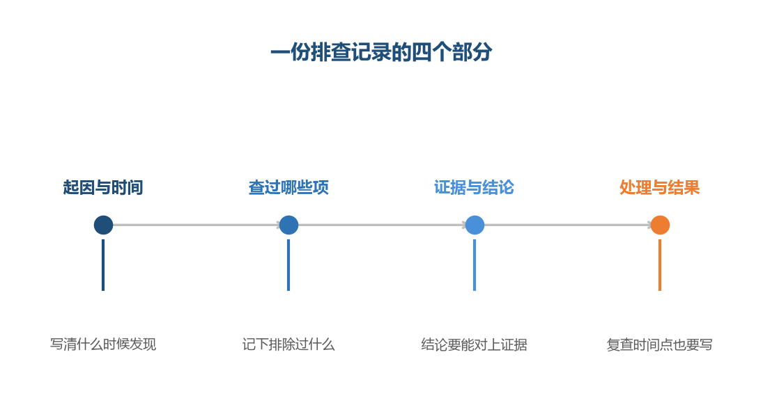 记录的骨架固定下来,写的时候才不会漏