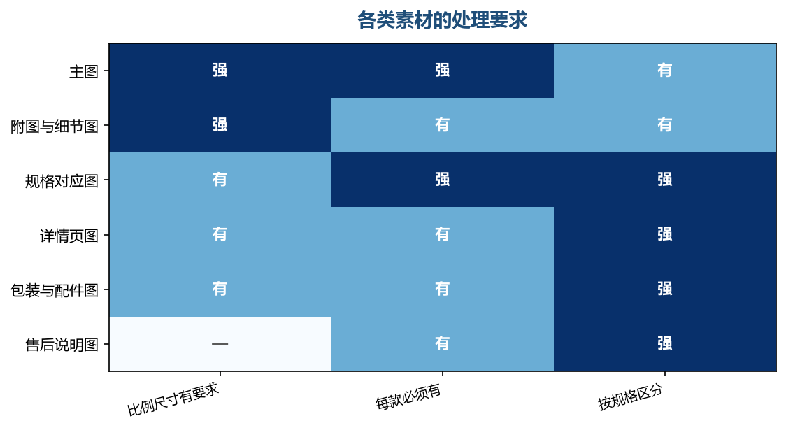 素材的处理要求不同，打包时按这些要求分好类会省很多事