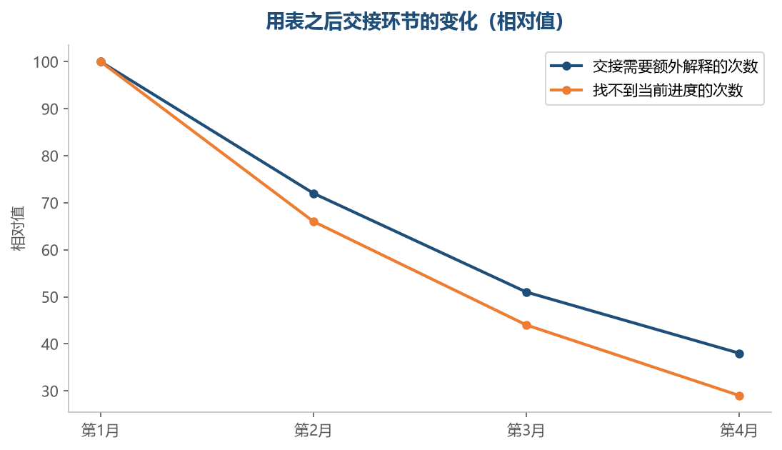 表跑顺之后,问进度这件事本身会从日常里消失