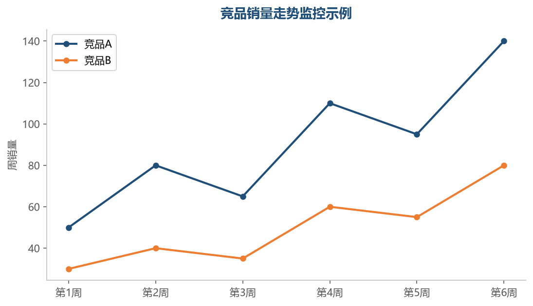竞品销量走势监控示例