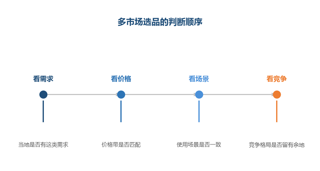 同一个品进入新市场之前，这四项都要重新判断一遍