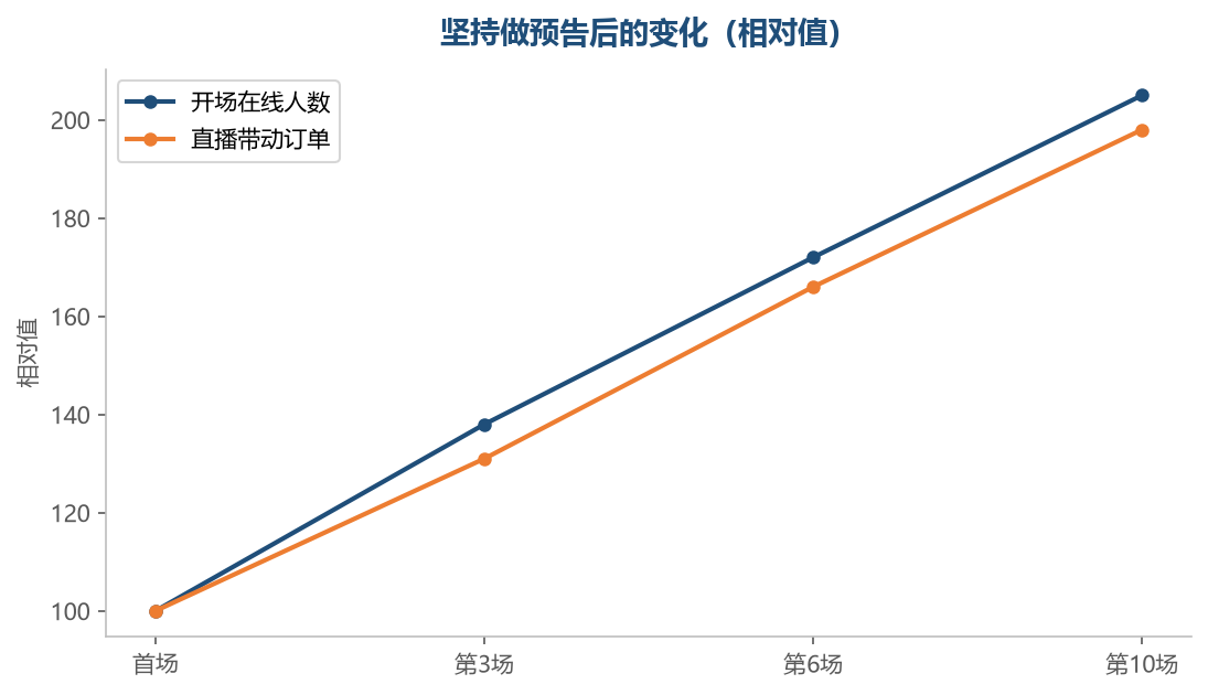 预告的效果会随着场次积累逐步放大