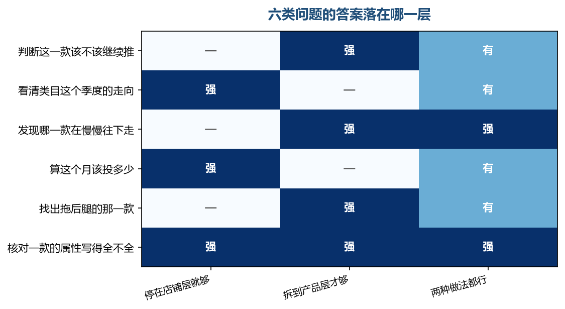 有的问题只在产品层有答案,有的一拆就把视角弄窄了