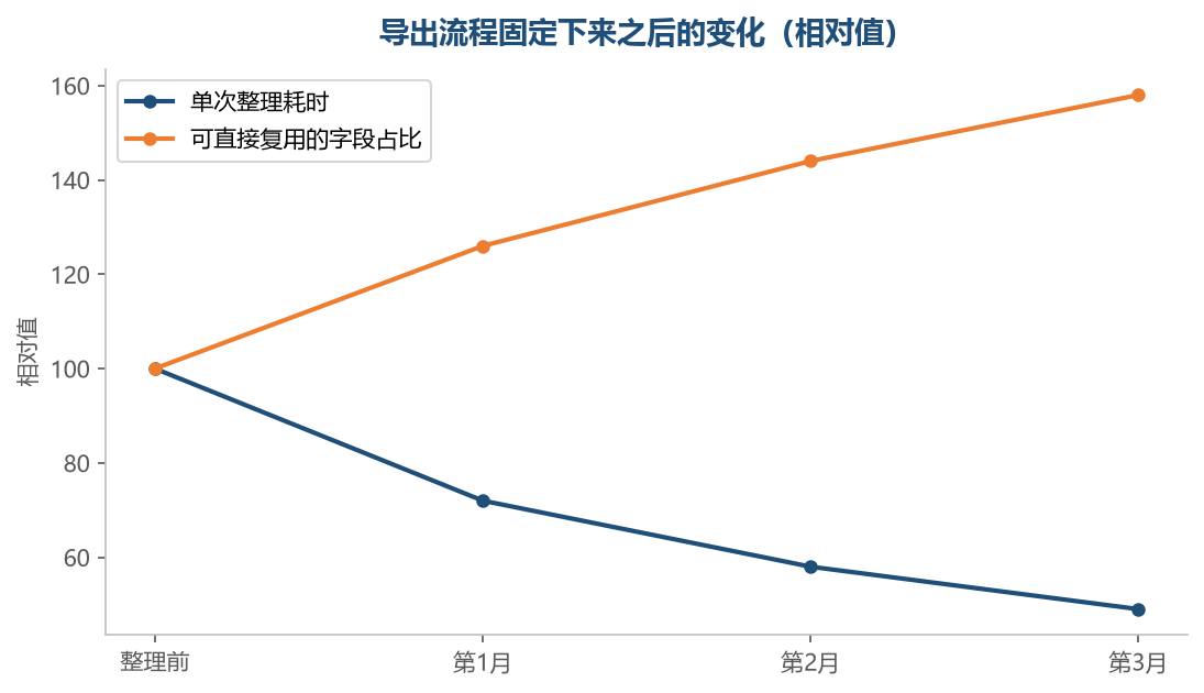 模板固定之后,人只需要处理变动的那几列