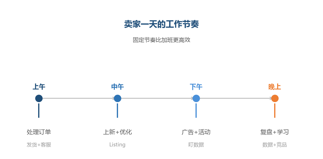 卖家一天的工作节奏