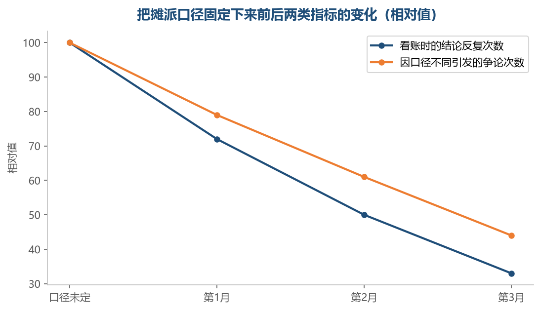 口径固定之后，反复改结论这件事下降得比争论更快