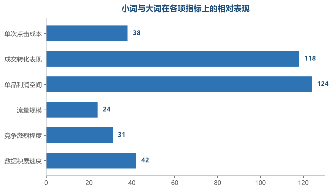 小词在成本与转化上占优，短板集中在规模和数据速度