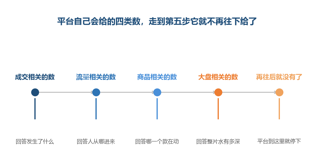 四类数之外的那一层，平台不再往下给