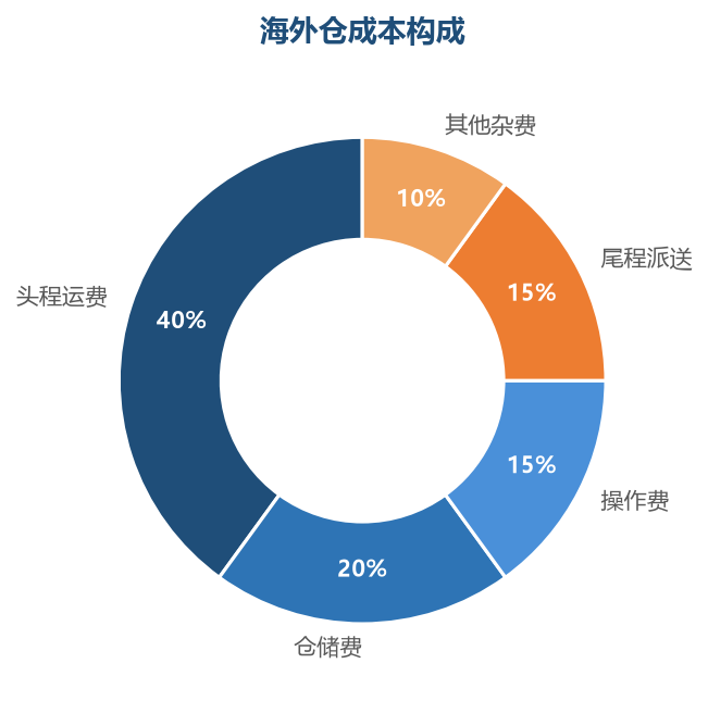 头程运费和仓储费是海外仓成本的大头