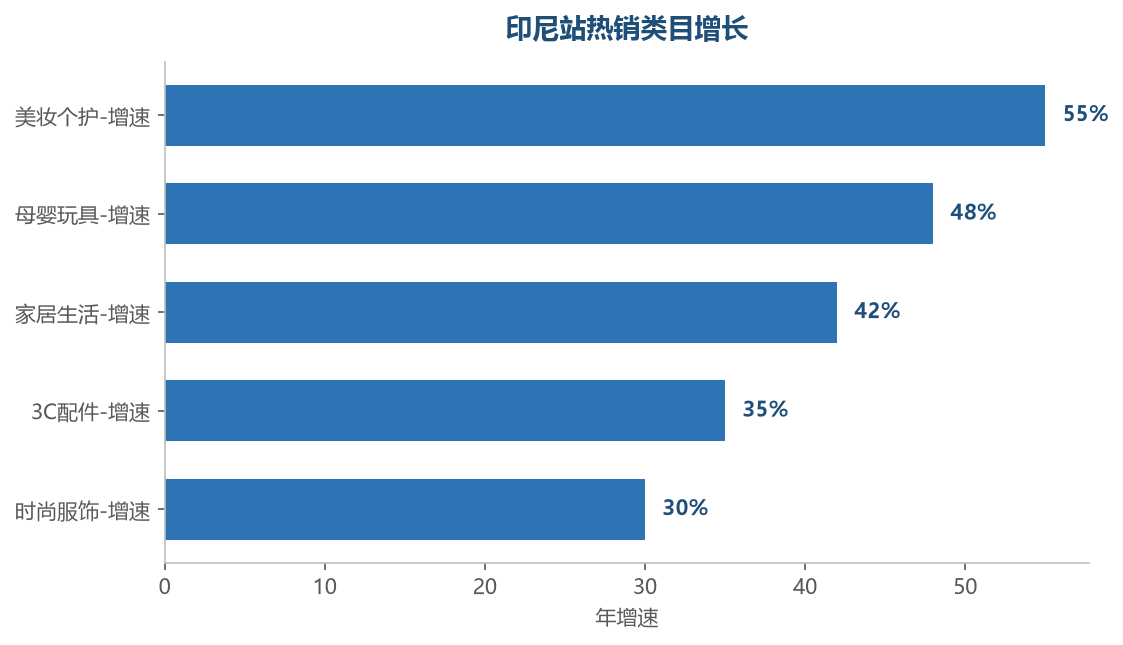类目增速