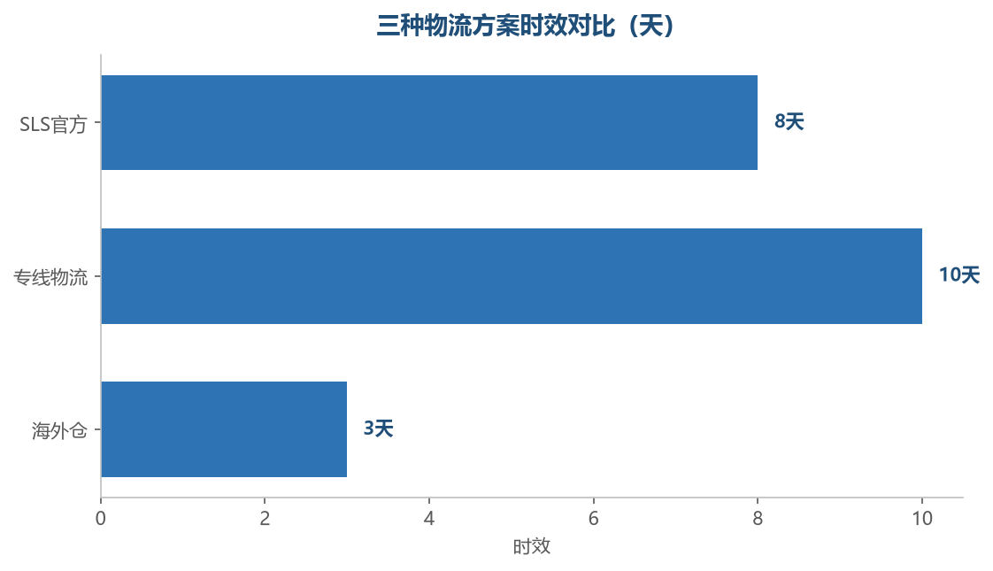 三种物流方案时效对比