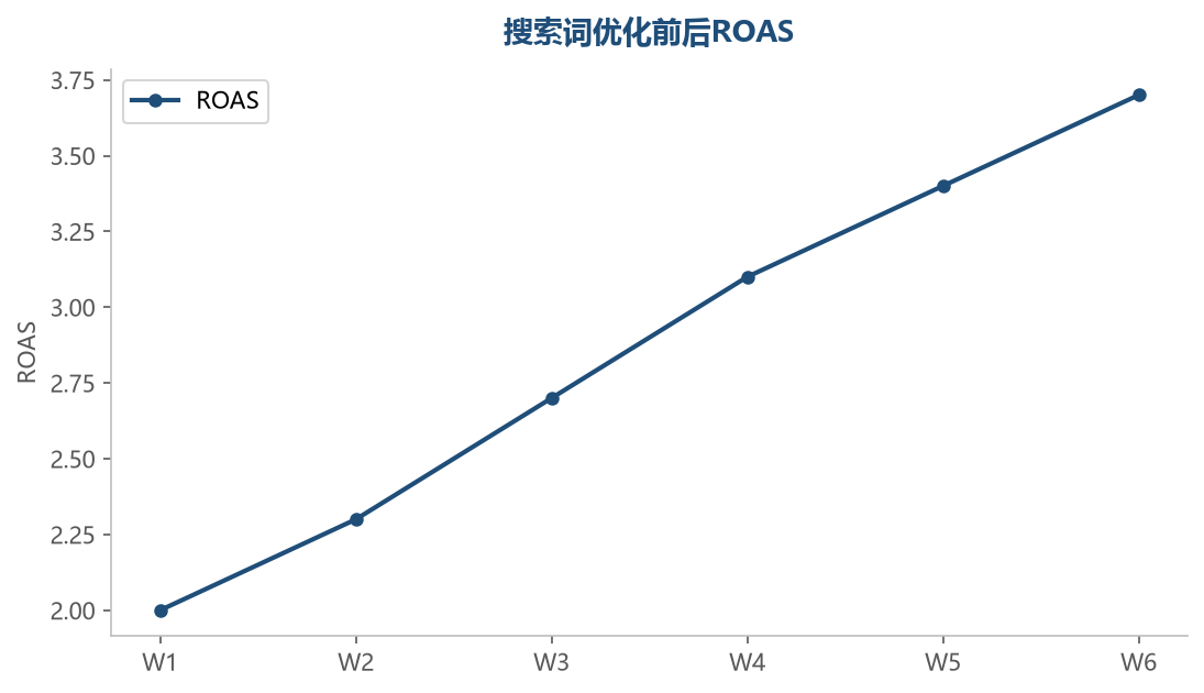 搜索词优化ROAS